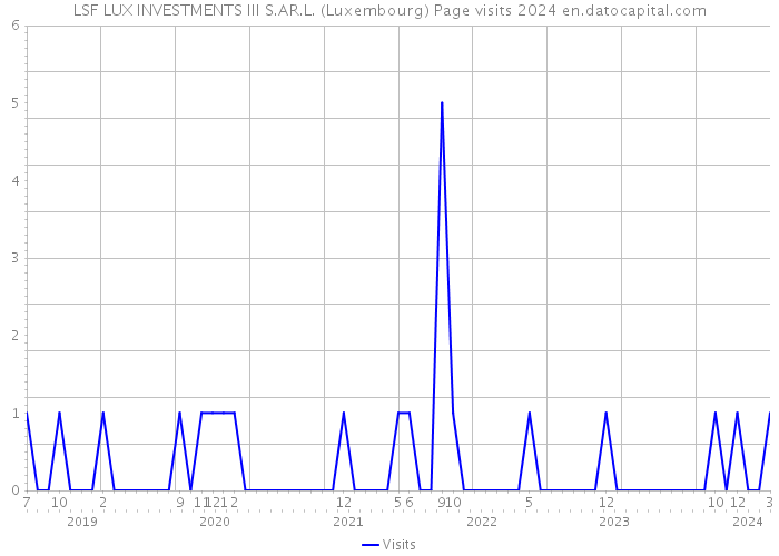 LSF LUX INVESTMENTS III S.AR.L. (Luxembourg) Page visits 2024 