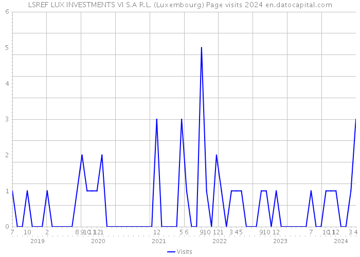 LSREF LUX INVESTMENTS VI S.A R.L. (Luxembourg) Page visits 2024 