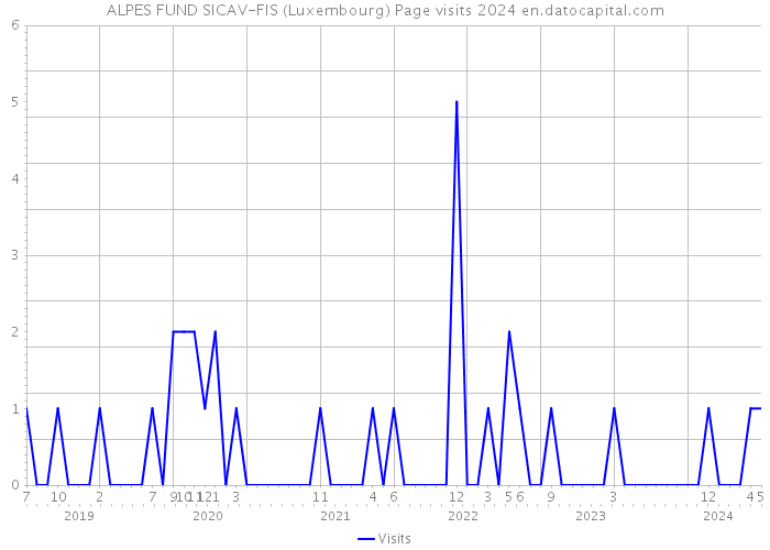 ALPES FUND SICAV-FIS (Luxembourg) Page visits 2024 