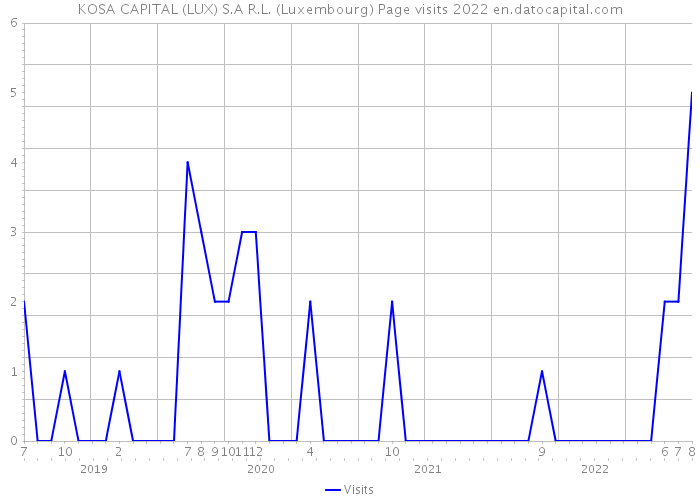KOSA CAPITAL (LUX) S.A R.L. (Luxembourg) Page visits 2022 