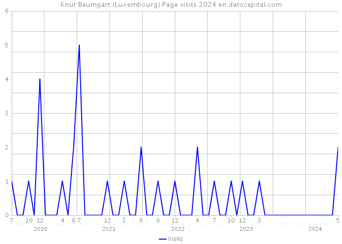 Knut Baumgart (Luxembourg) Page visits 2024 