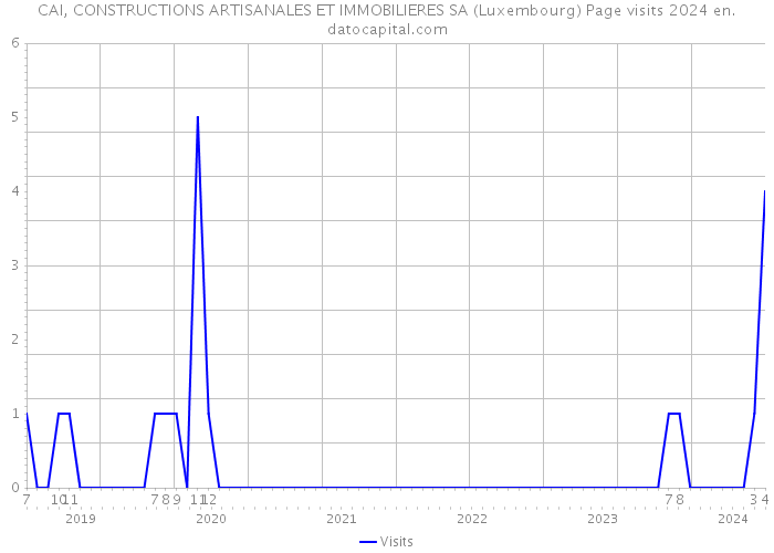 CAI, CONSTRUCTIONS ARTISANALES ET IMMOBILIERES SA (Luxembourg) Page visits 2024 