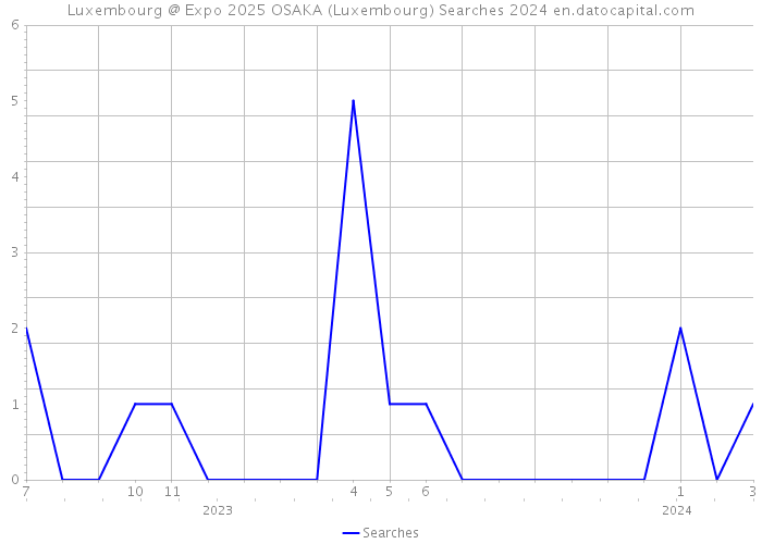Luxembourg @ Expo 2025 OSAKA (Luxembourg) Searches 2024 