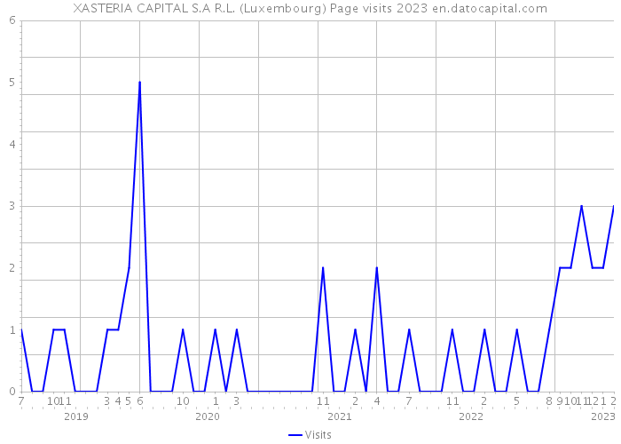 XASTERIA CAPITAL S.A R.L. (Luxembourg) Page visits 2023 