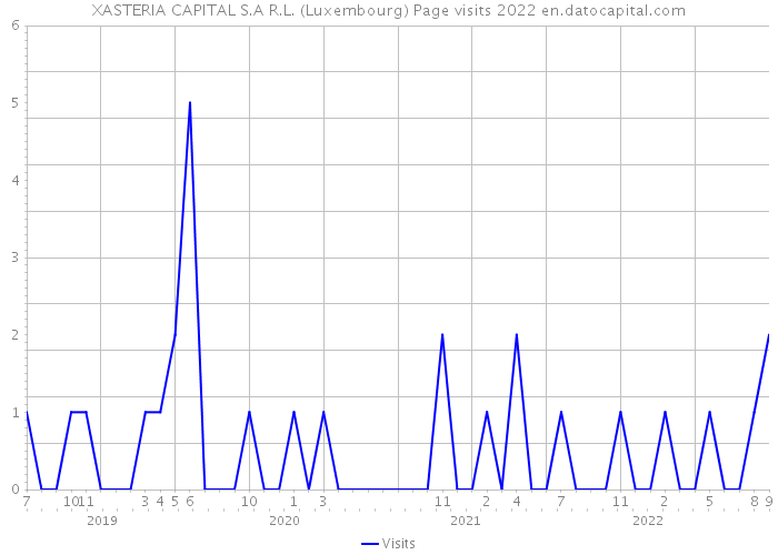 XASTERIA CAPITAL S.A R.L. (Luxembourg) Page visits 2022 