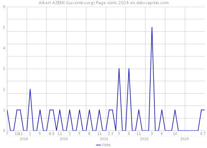 Albert AZEMI (Luxembourg) Page visits 2024 
