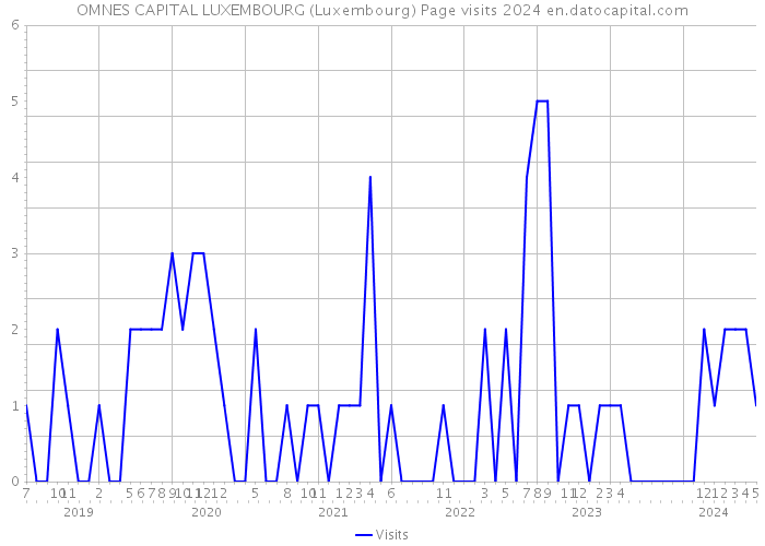 OMNES CAPITAL LUXEMBOURG (Luxembourg) Page visits 2024 