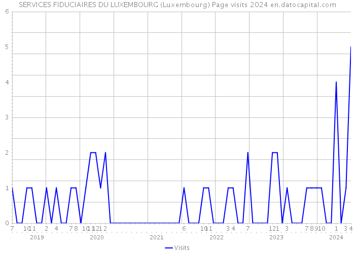 SERVICES FIDUCIAIRES DU LUXEMBOURG (Luxembourg) Page visits 2024 
