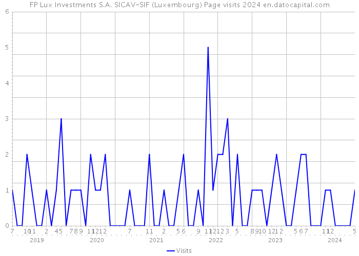 FP Lux Investments S.A. SICAV-SIF (Luxembourg) Page visits 2024 