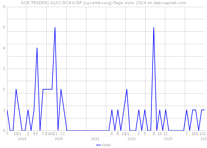 AGR TRADING (LUX) SICAV/SIF (Luxembourg) Page visits 2024 