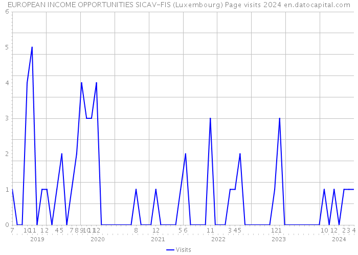 EUROPEAN INCOME OPPORTUNITIES SICAV-FIS (Luxembourg) Page visits 2024 