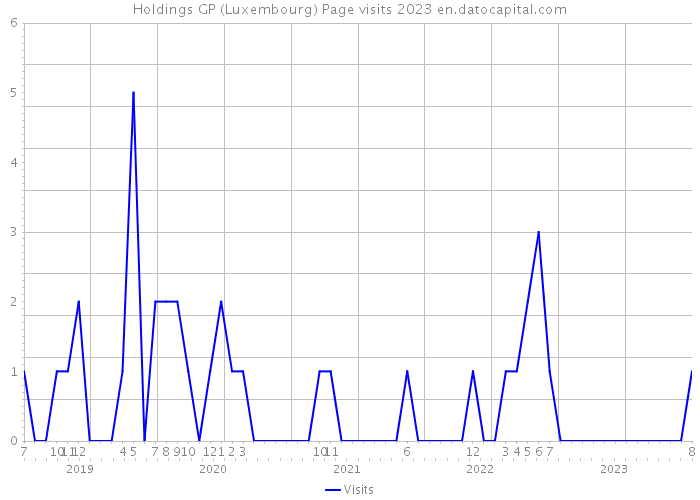 Holdings GP (Luxembourg) Page visits 2023 