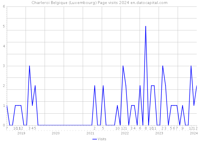 Charleroi Belgique (Luxembourg) Page visits 2024 