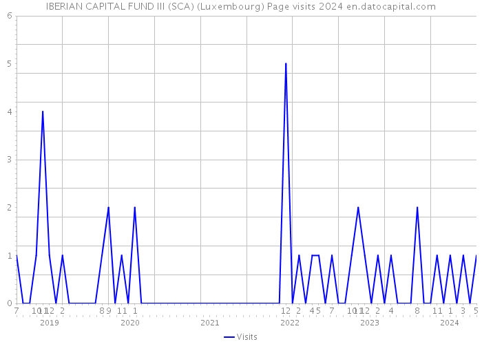 IBERIAN CAPITAL FUND III (SCA) (Luxembourg) Page visits 2024 
