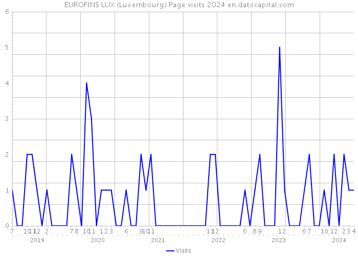 EUROFINS LUX (Luxembourg) Page visits 2024 