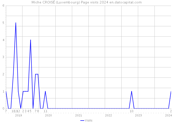 Miche CROISÉ (Luxembourg) Page visits 2024 