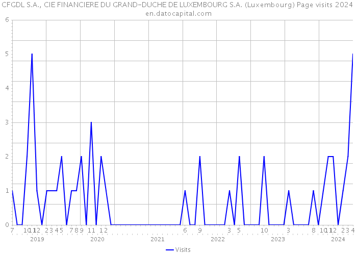 CFGDL S.A., CIE FINANCIERE DU GRAND-DUCHE DE LUXEMBOURG S.A. (Luxembourg) Page visits 2024 
