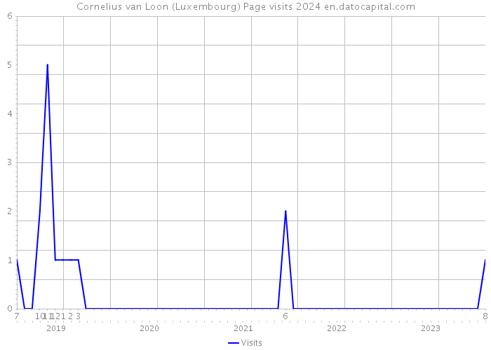 Cornelius van Loon (Luxembourg) Page visits 2024 