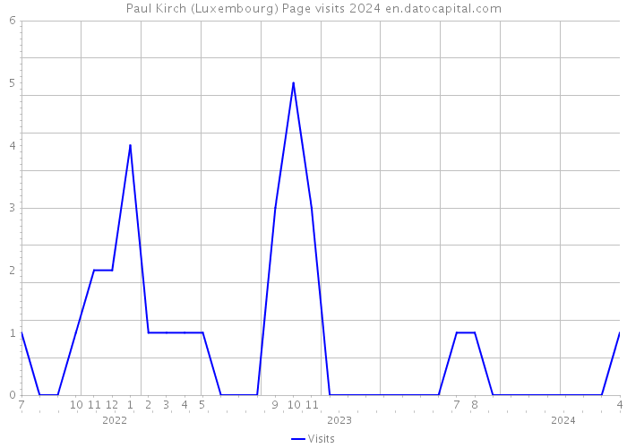 Paul Kirch (Luxembourg) Page visits 2024 