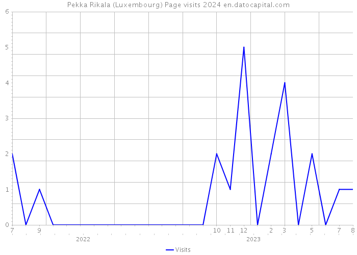 Pekka Rikala (Luxembourg) Page visits 2024 