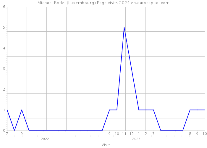 Michael Rodel (Luxembourg) Page visits 2024 