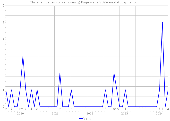 Christian Better (Luxembourg) Page visits 2024 