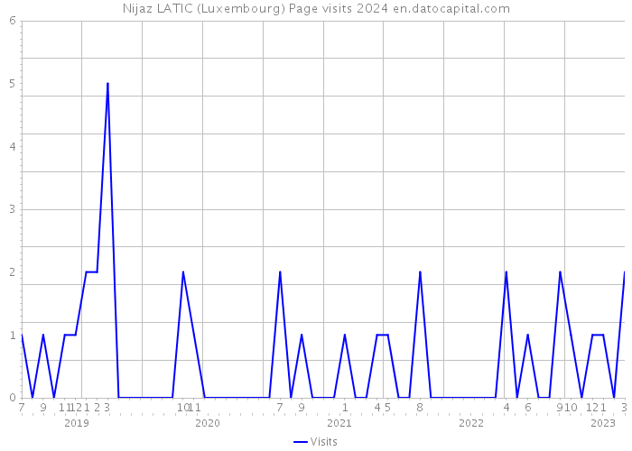 Nijaz LATIC (Luxembourg) Page visits 2024 