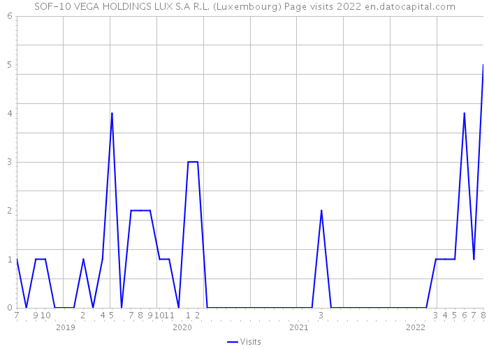 SOF-10 VEGA HOLDINGS LUX S.A R.L. (Luxembourg) Page visits 2022 