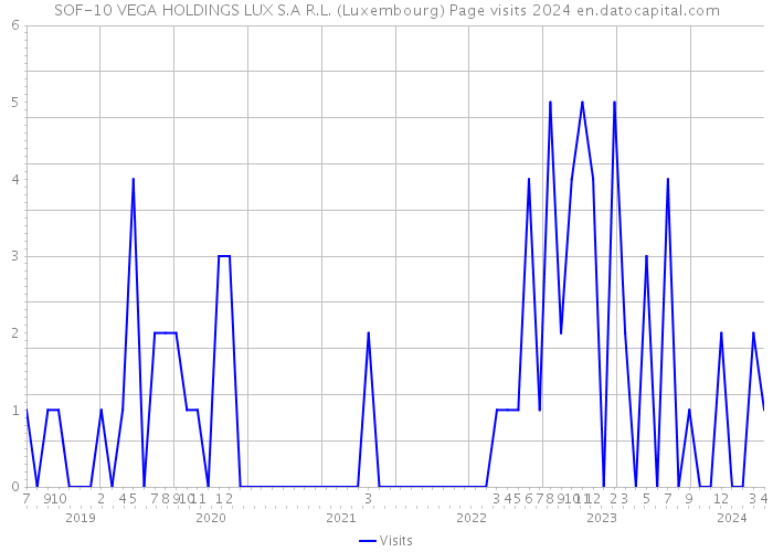 SOF-10 VEGA HOLDINGS LUX S.A R.L. (Luxembourg) Page visits 2024 
