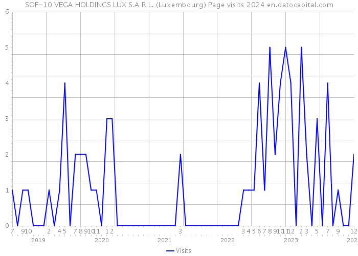 SOF-10 VEGA HOLDINGS LUX S.A R.L. (Luxembourg) Page visits 2024 