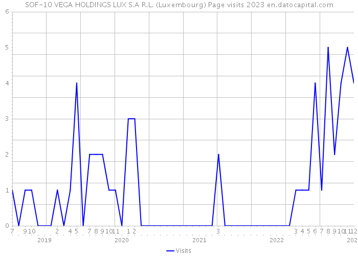 SOF-10 VEGA HOLDINGS LUX S.A R.L. (Luxembourg) Page visits 2023 