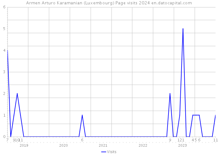 Armen Arturo Karamanian (Luxembourg) Page visits 2024 