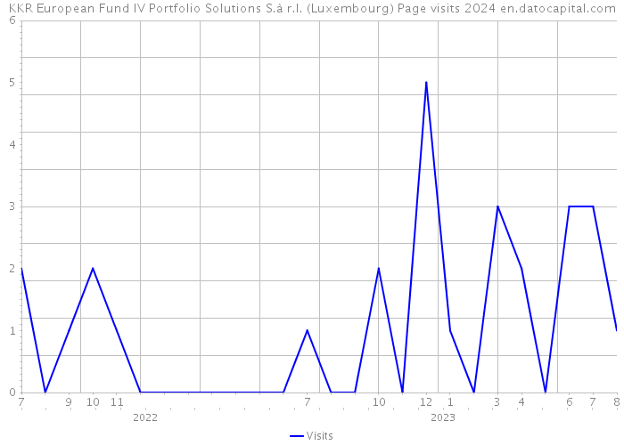 KKR European Fund IV Portfolio Solutions S.à r.l. (Luxembourg) Page visits 2024 