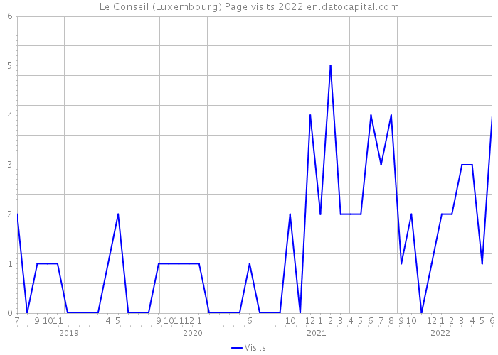 Le Conseil (Luxembourg) Page visits 2022 