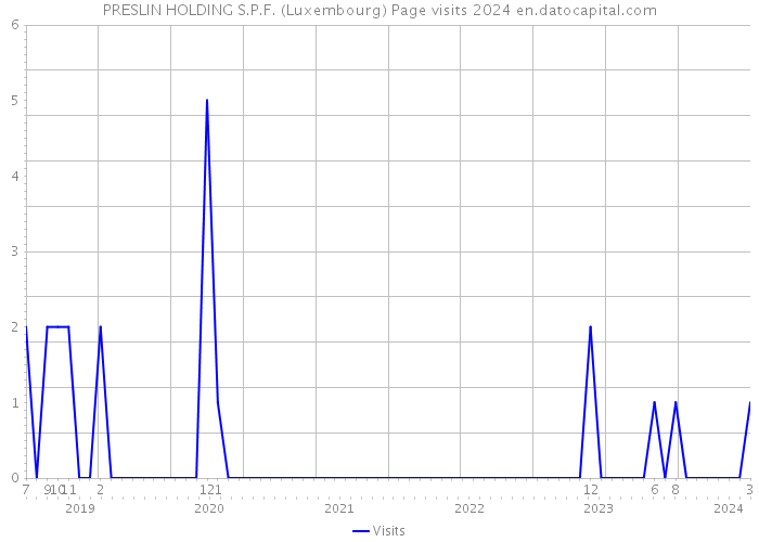 PRESLIN HOLDING S.P.F. (Luxembourg) Page visits 2024 