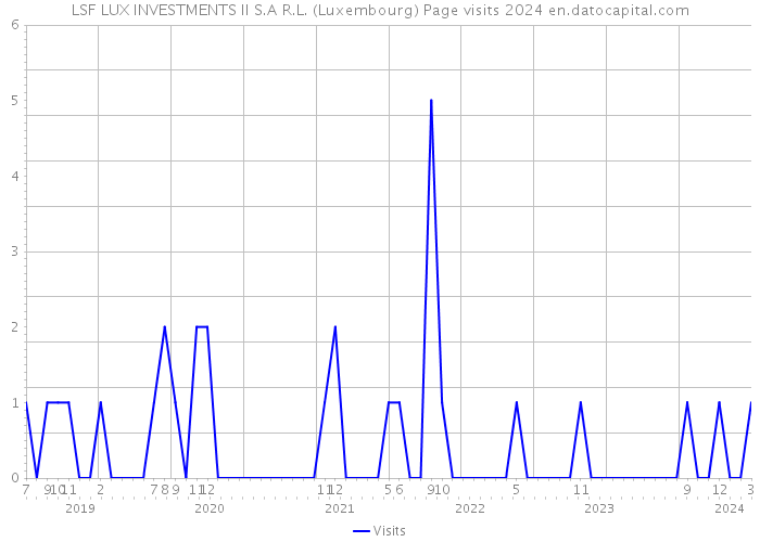 LSF LUX INVESTMENTS II S.A R.L. (Luxembourg) Page visits 2024 