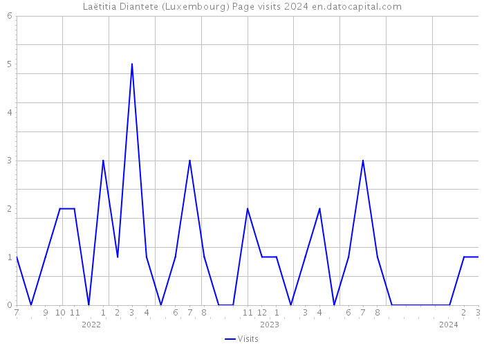 Laëtitia Diantete (Luxembourg) Page visits 2024 