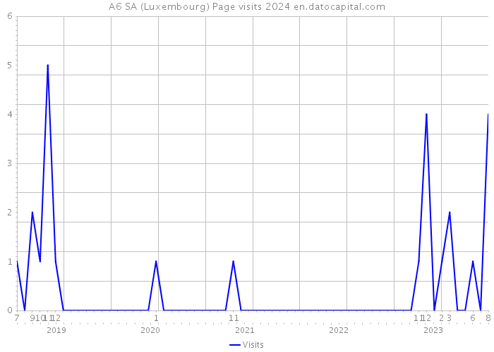 A6 SA (Luxembourg) Page visits 2024 