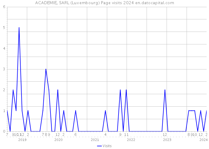 ACADEMIE, SARL (Luxembourg) Page visits 2024 