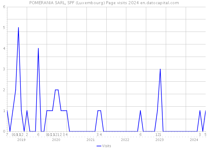 POMERANIA SARL, SPF (Luxembourg) Page visits 2024 