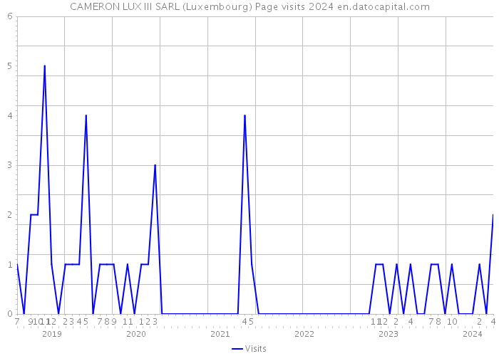 CAMERON LUX III SARL (Luxembourg) Page visits 2024 