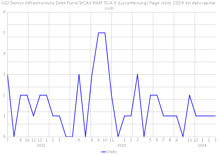 GGI Senior Infrastructure Debt Fund SICAV RAIF SCA II (Luxembourg) Page visits 2024 