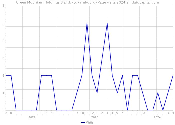 Green Mountain Holdings S.à r.l. (Luxembourg) Page visits 2024 