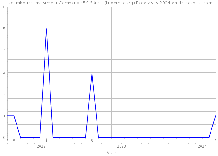 Luxembourg Investment Company 459 S.à r.l. (Luxembourg) Page visits 2024 