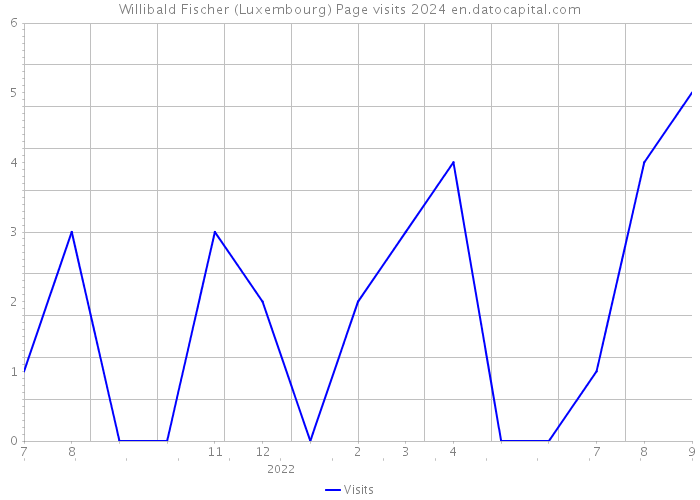 Willibald Fischer (Luxembourg) Page visits 2024 