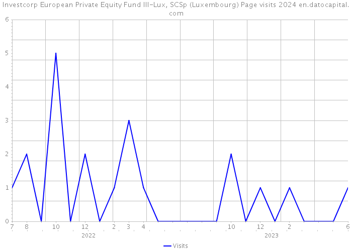 Investcorp European Private Equity Fund III-Lux, SCSp (Luxembourg) Page visits 2024 