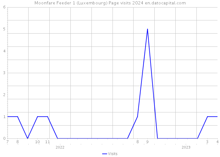 Moonfare Feeder 1 (Luxembourg) Page visits 2024 