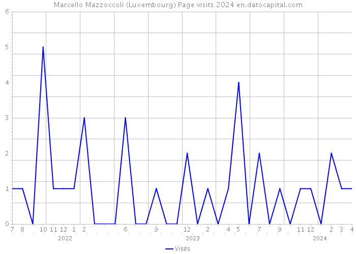 Marcello Mazzoccoli (Luxembourg) Page visits 2024 