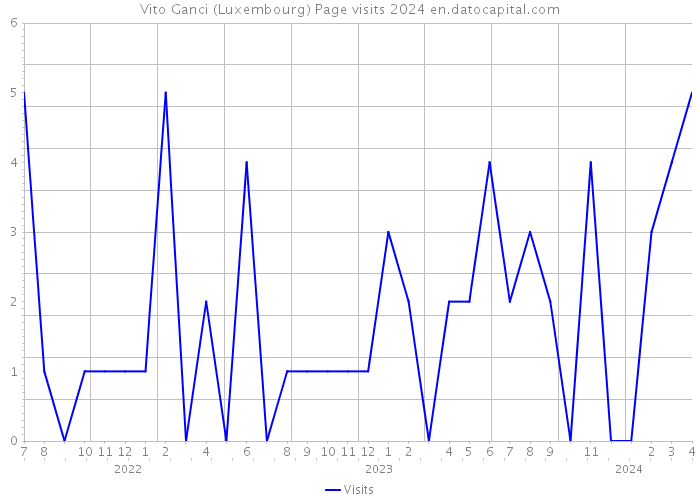 Vito Ganci (Luxembourg) Page visits 2024 