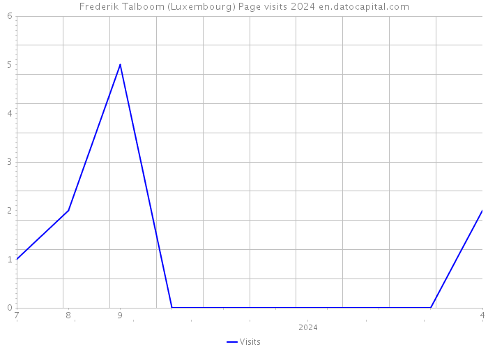 Frederik Talboom (Luxembourg) Page visits 2024 